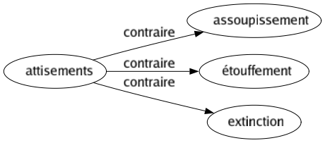 Contraire de Attisements : Assoupissement Étouffement Extinction 