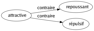 Contraire de Attractive : Repoussant Répulsif 