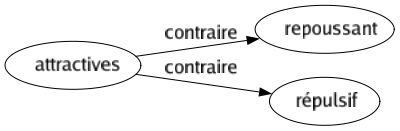 Contraire de Attractives : Repoussant Répulsif 