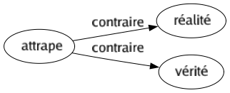 Contraire de Attrape : Réalité Vérité 