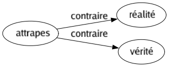 Contraire de Attrapes : Réalité Vérité 