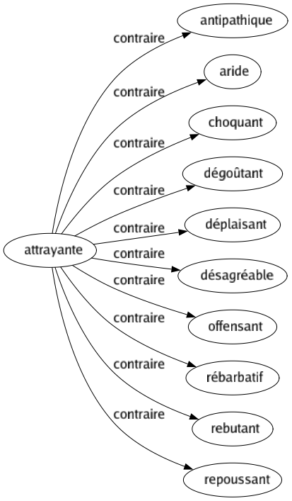 Contraire de Attrayante : Antipathique Aride Choquant Dégoûtant Déplaisant Désagréable Offensant Rébarbatif Rebutant Repoussant 