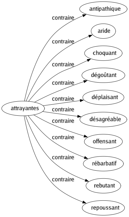 Contraire de Attrayantes : Antipathique Aride Choquant Dégoûtant Déplaisant Désagréable Offensant Rébarbatif Rebutant Repoussant 