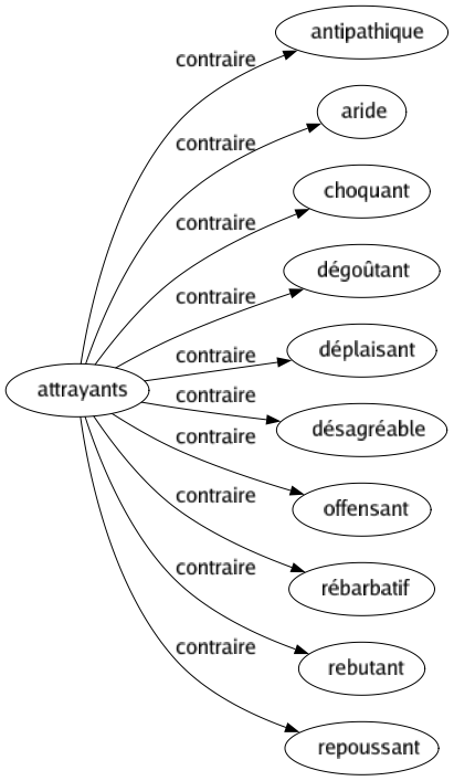 Contraire de Attrayants : Antipathique Aride Choquant Dégoûtant Déplaisant Désagréable Offensant Rébarbatif Rebutant Repoussant 