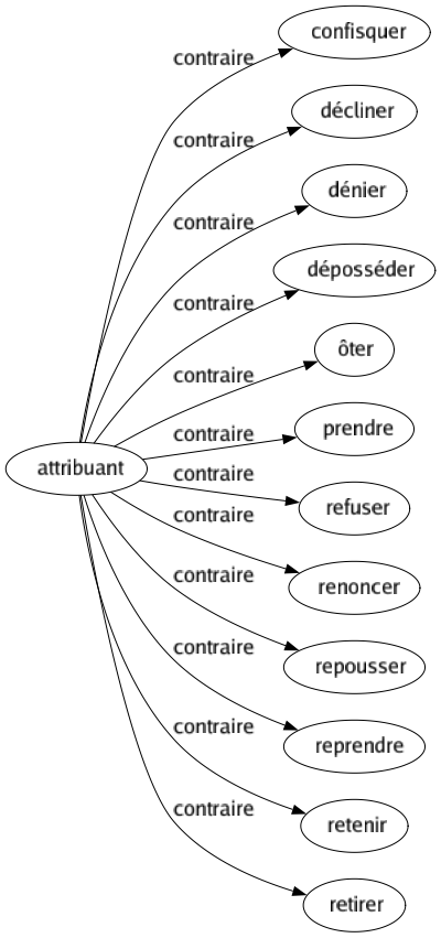 Contraire de Attribuant : Confisquer Décliner Dénier Déposséder Ôter Prendre Refuser Renoncer Repousser Reprendre Retenir Retirer 