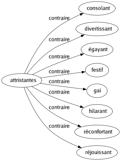 Contraire de Attristantes : Consolant Divertissant Égayant Festif Gai Hilarant Réconfortant Réjouissant 