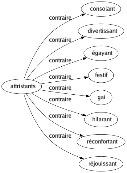 Contraire de Attristants : Consolant Divertissant Égayant Festif Gai Hilarant Réconfortant Réjouissant 