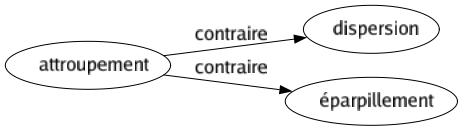 Contraire de Attroupement : Dispersion Éparpillement 