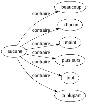 Contraire de Aucune : Beaucoup Chacun Maint Plusieurs Tout La plupart 