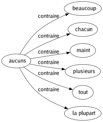 Contraire de Aucuns : Beaucoup Chacun Maint Plusieurs Tout La plupart 