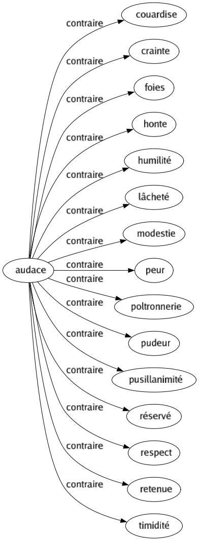 Contraire de Audace : Couardise Crainte Foies Honte Humilité Lâcheté Modestie Peur Poltronnerie Pudeur Pusillanimité Réservé Respect Retenue Timidité 