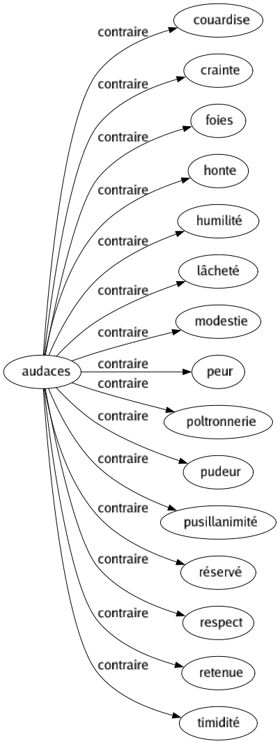 Contraire de Audaces : Couardise Crainte Foies Honte Humilité Lâcheté Modestie Peur Poltronnerie Pudeur Pusillanimité Réservé Respect Retenue Timidité 