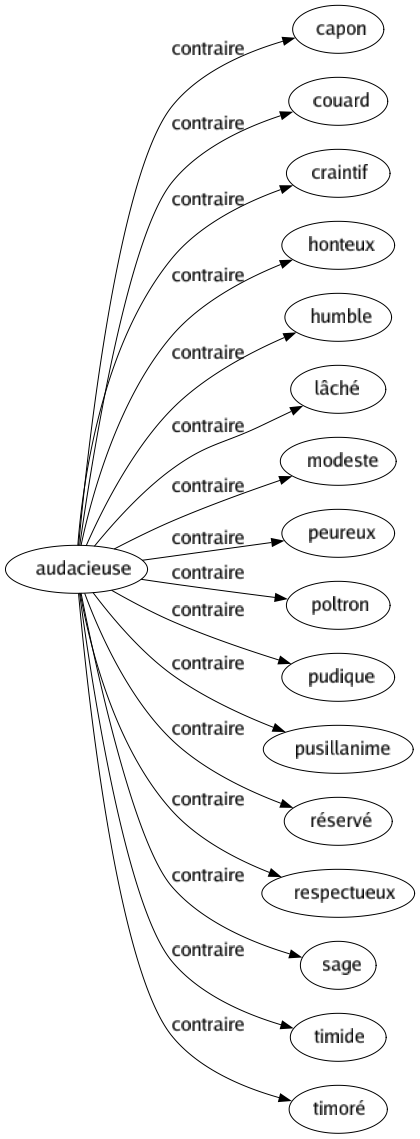 Contraire de Audacieuse : Capon Couard Craintif Honteux Humble Lâché Modeste Peureux Poltron Pudique Pusillanime Réservé Respectueux Sage Timide Timoré 