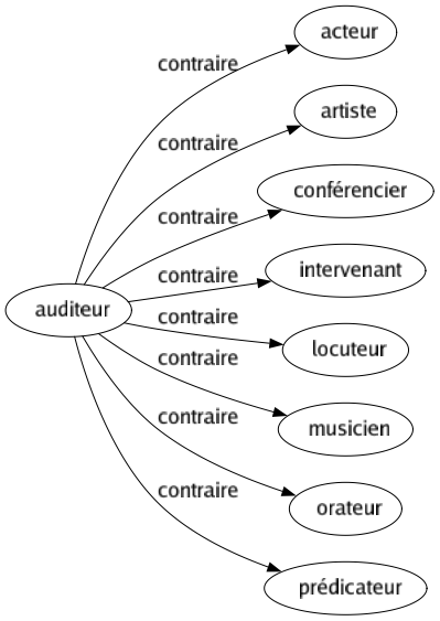 Contraire de Auditeur : Acteur Artiste Conférencier Intervenant Locuteur Musicien Orateur Prédicateur 