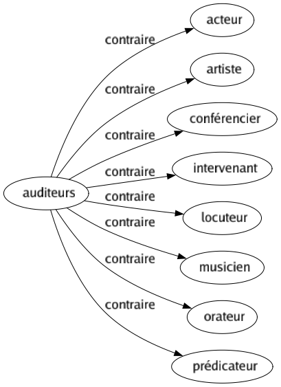 Contraire de Auditeurs : Acteur Artiste Conférencier Intervenant Locuteur Musicien Orateur Prédicateur 