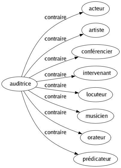 Contraire de Auditrice : Acteur Artiste Conférencier Intervenant Locuteur Musicien Orateur Prédicateur 