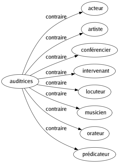 Contraire de Auditrices : Acteur Artiste Conférencier Intervenant Locuteur Musicien Orateur Prédicateur 