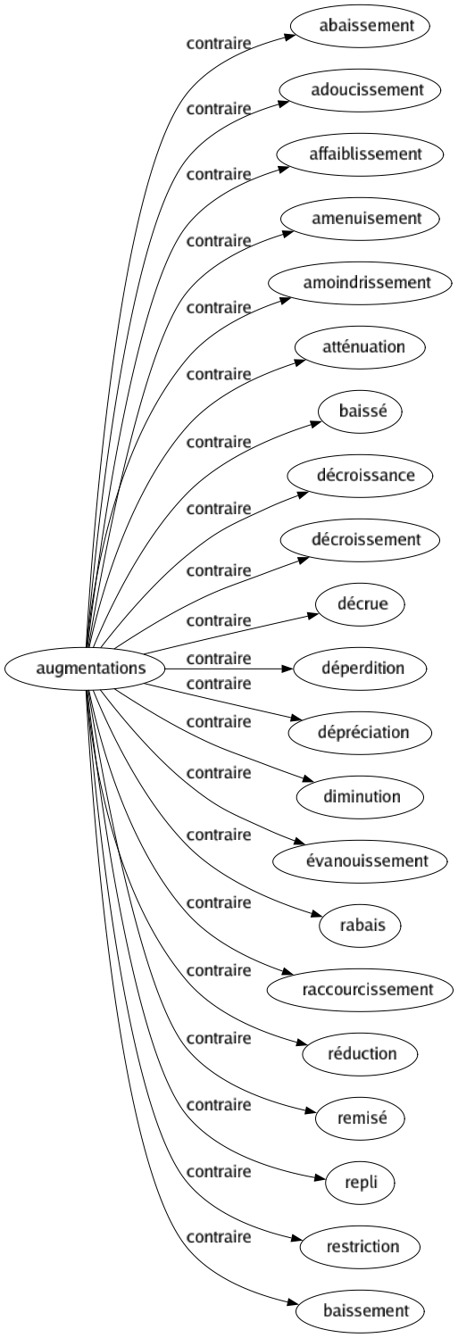 Contraire de Augmentations : Abaissement Adoucissement Affaiblissement Amenuisement Amoindrissement Atténuation Baissé Décroissance Décroissement Décrue Déperdition Dépréciation Diminution Évanouissement Rabais Raccourcissement Réduction Remisé Repli Restriction Baissement 