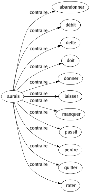 Contraire de Aurais : Abandonner Débit Dette Doit Donner Laisser Manquer Passif Perdre Quitter Rater 