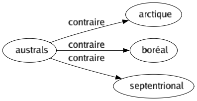 Contraire de Australs : Arctique Boréal Septentrional 