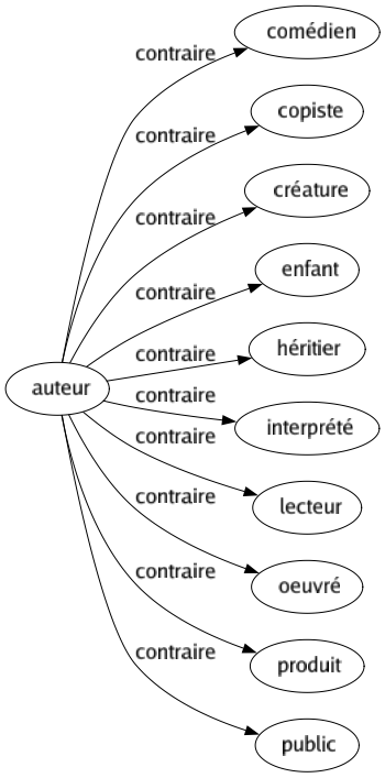 Contraire de Auteur : Comédien Copiste Créature Enfant Héritier Interprété Lecteur Oeuvré Produit Public 