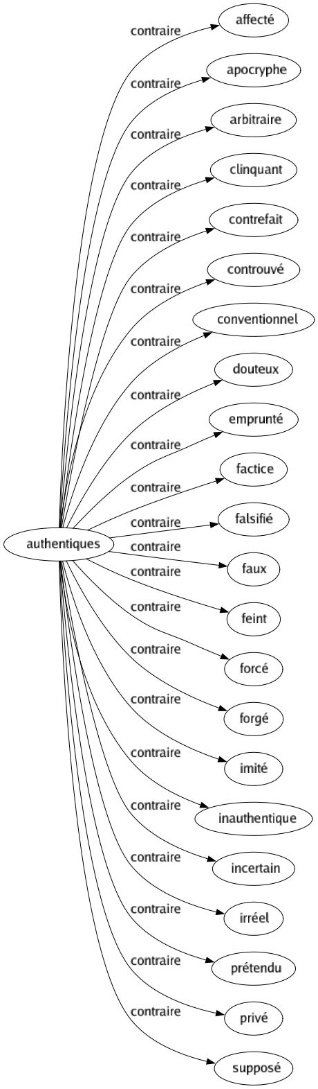 Contraire de Authentiques : Affecté Apocryphe Arbitraire Clinquant Contrefait Controuvé Conventionnel Douteux Emprunté Factice Falsifié Faux Feint Forcé Forgé Imité Inauthentique Incertain Irréel Prétendu Privé Supposé 