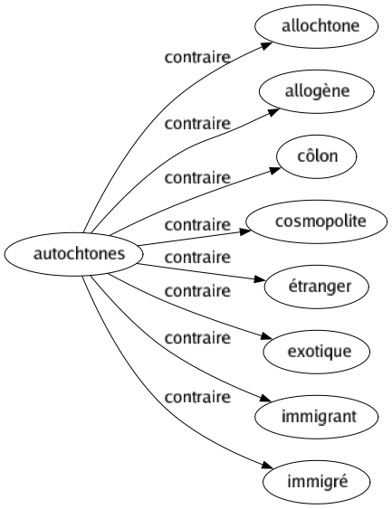 Contraire de Autochtones : Allochtone Allogène Côlon Cosmopolite Étranger Exotique Immigrant Immigré 