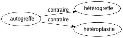 Contraire de Autogreffe : Hétérogreffe Hétéroplastie 