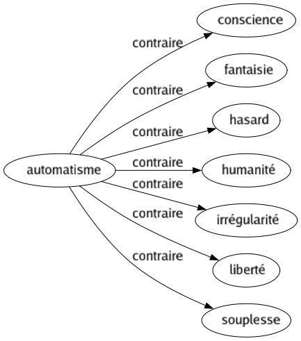 Contraire de Automatisme : Conscience Fantaisie Hasard Humanité Irrégularité Liberté Souplesse 