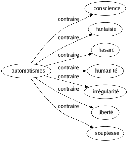 Contraire de Automatismes : Conscience Fantaisie Hasard Humanité Irrégularité Liberté Souplesse 