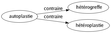 Contraire de Autoplastie : Hétérogreffe Hétéroplastie 