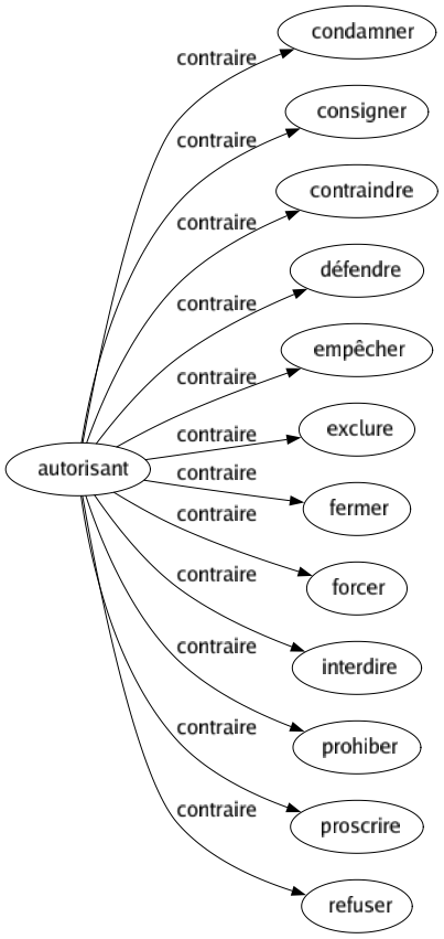 Contraire de Autorisant : Condamner Consigner Contraindre Défendre Empêcher Exclure Fermer Forcer Interdire Prohiber Proscrire Refuser 