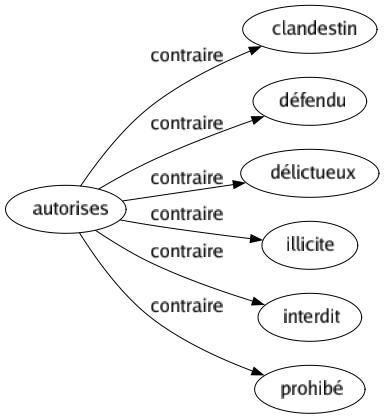 Contraire de Autorises : Clandestin Défendu Délictueux Illicite Interdit Prohibé 