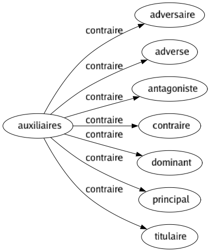 Contraire de Auxiliaires : Adversaire Adverse Antagoniste Contraire Dominant Principal Titulaire 