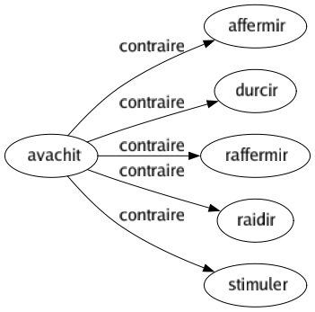 Contraire de Avachit : Affermir Durcir Raffermir Raidir Stimuler 