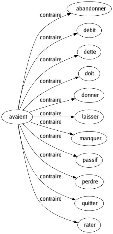 Contraire de Avaient : Abandonner Débit Dette Doit Donner Laisser Manquer Passif Perdre Quitter Rater 