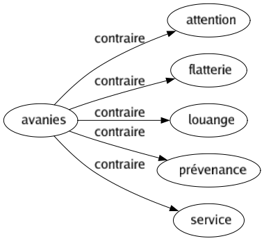 Contraire de Avanies : Attention Flatterie Louange Prévenance Service 