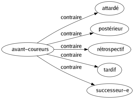 Contraire de Avant-coureurs : Attardé Postérieur Rétrospectif Tardif Successeur-e 