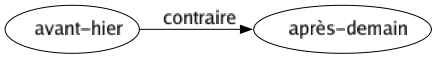 Contraire de Avant-hier : Après-demain 