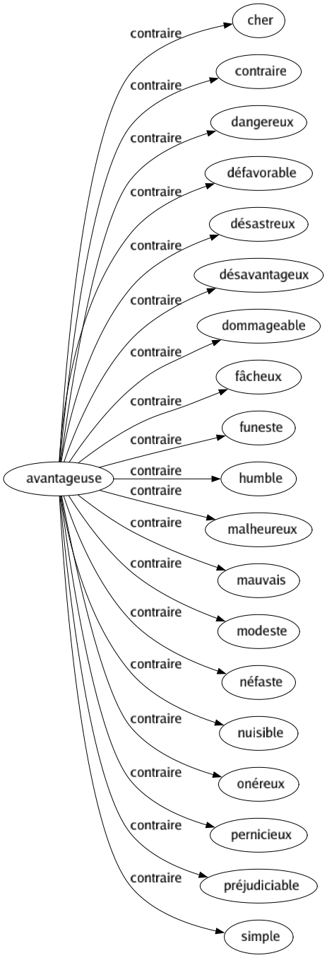 Contraire de Avantageuse : Cher Contraire Dangereux Défavorable Désastreux Désavantageux Dommageable Fâcheux Funeste Humble Malheureux Mauvais Modeste Néfaste Nuisible Onéreux Pernicieux Préjudiciable Simple 