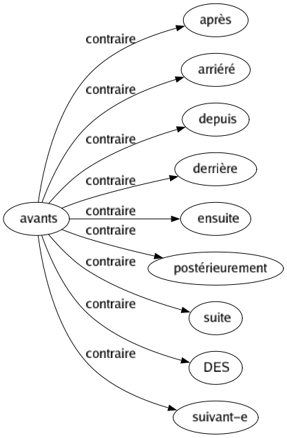 Contraire de Avants : Après Arriéré Depuis Derrière Ensuite Postérieurement Suite Des Suivant-e 