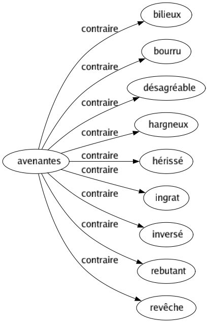 Contraire de Avenantes : Bilieux Bourru Désagréable Hargneux Hérissé Ingrat Inversé Rebutant Revêche 