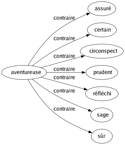 Contraire de Aventureuse : Assuré Certain Circonspect Prudent Réfléchi Sage Sûr 