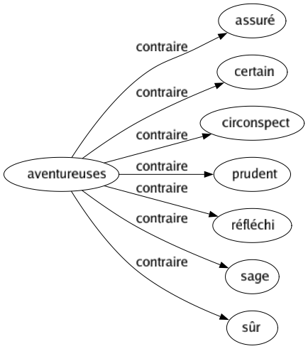 Contraire de Aventureuses : Assuré Certain Circonspect Prudent Réfléchi Sage Sûr 