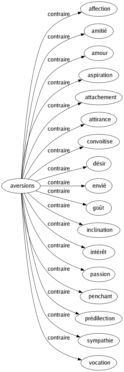 Contraire de Aversions : Affection Amitié Amour Aspiration Attachement Attirance Convoitise Désir Envié Goût Inclination Intérêt Passion Penchant Prédilection Sympathie Vocation 