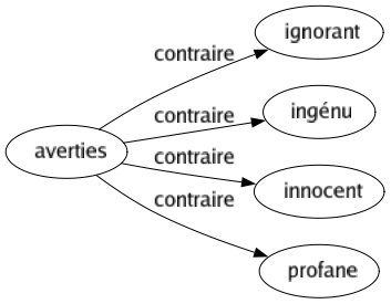 Contraire de Averties : Ignorant Ingénu Innocent Profane 