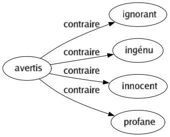 Contraire de Avertis : Ignorant Ingénu Innocent Profane 