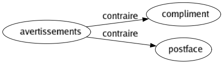 Contraire de Avertissements : Compliment Postface 