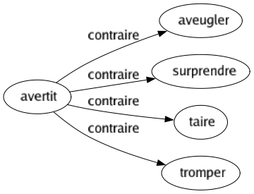 Contraire de Avertit : Aveugler Surprendre Taire Tromper 