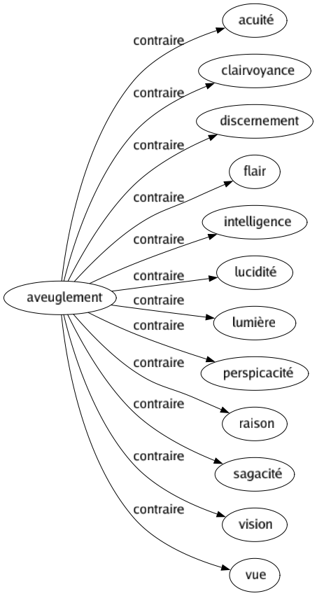 Contraire de Aveuglement : Acuité Clairvoyance Discernement Flair Intelligence Lucidité Lumière Perspicacité Raison Sagacité Vision Vue 